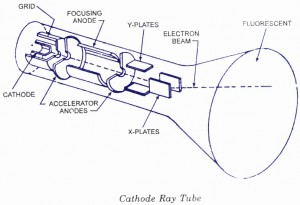 CRT-Cathode射线管